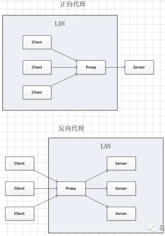 Nginx 是什么？有什么作用？  第6张