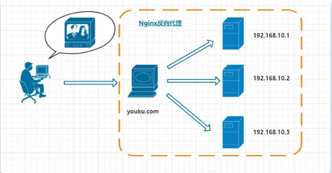 除了负载均衡，Nginx 还能干啥？  第3张