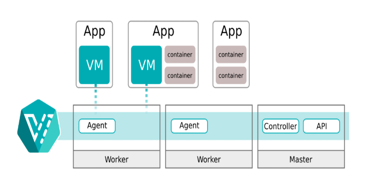 再见虚拟机，手把手教会你在 Kubernetes 中安装 Windows 10 操作系统  第3张