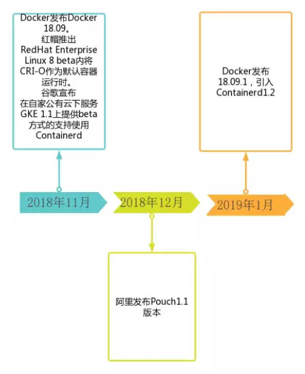 容器社区2018年度发展历程  第6张