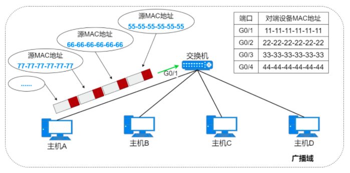 37张图详解MAC地址、以太网、二层转发、VLAN  第14张
