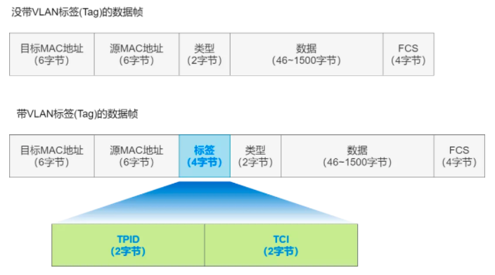 37张图详解MAC地址、以太网、二层转发、VLAN  第16张