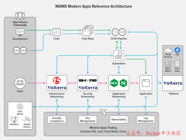 Nginx 推出 Kubernetes 微服务参考架构  第2张