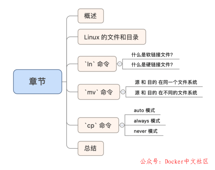 使用 25 张图，深度剖析 Linux 的 3 种“拷贝”命令  第1张