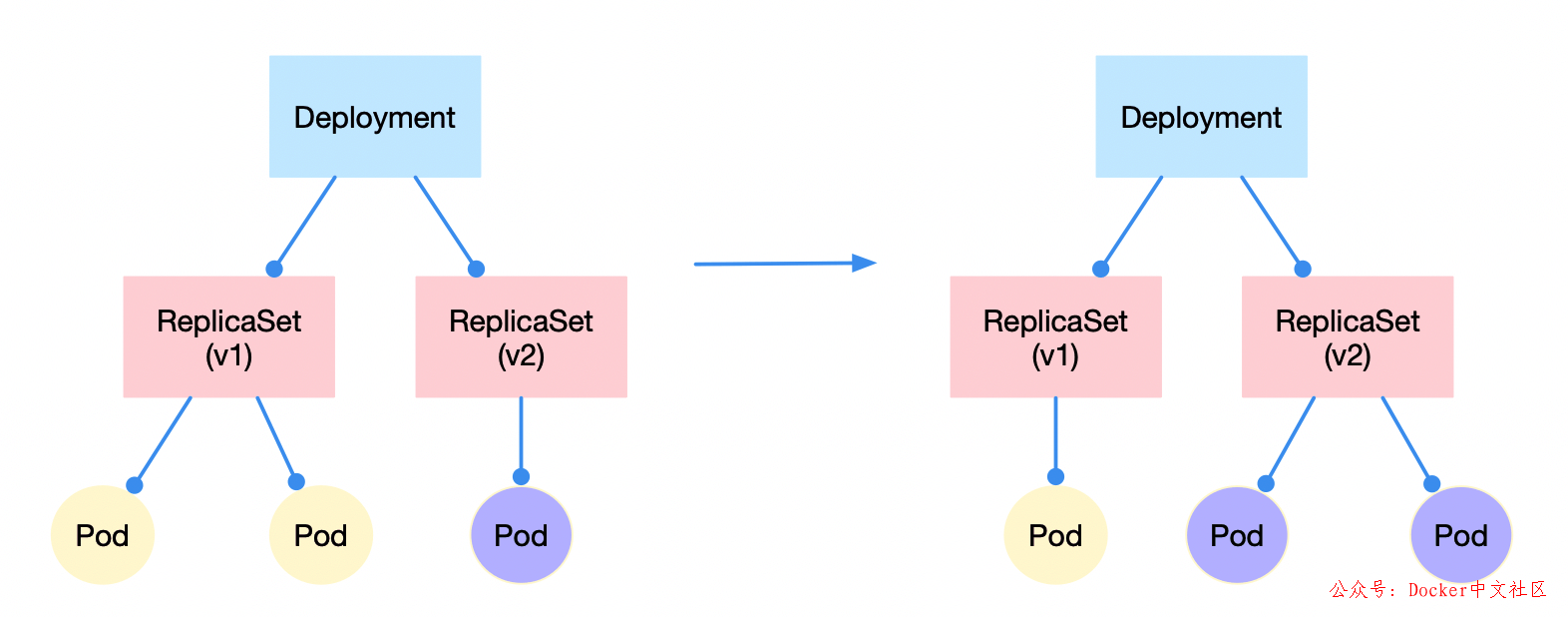 要想驰骋容器江湖，Kubernetes 的这些知识你必须了解  第5张