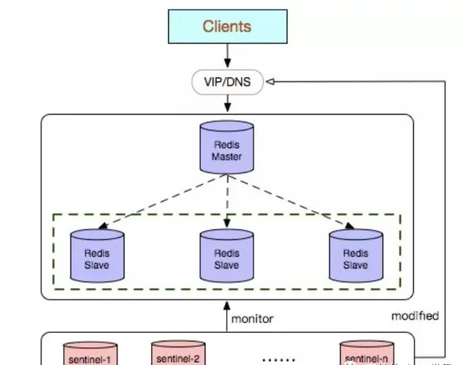 年轻人要讲武德，是时候搞懂 Redis 的三种集群方案了  第4张