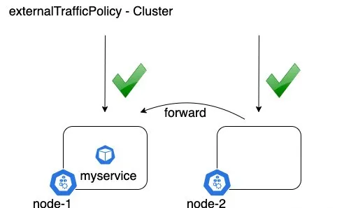 Kubernetes 集群中这样获取客户端真实 IP  第2张