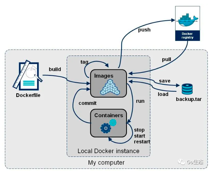 制作一个超级精简的 Docker 镜像只需7步  第2张