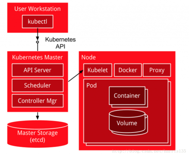 kubernetes包含几个组件？各个组件的功能是什么？组件之间是如何交互的？  第1张