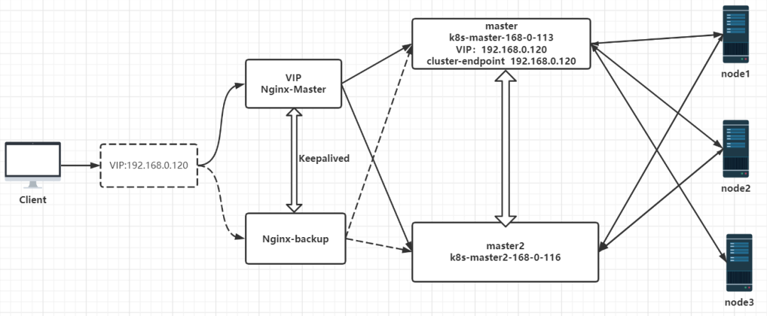 保姆级 Kubernetes 1.24 高可用集群部署中文指南  第18张