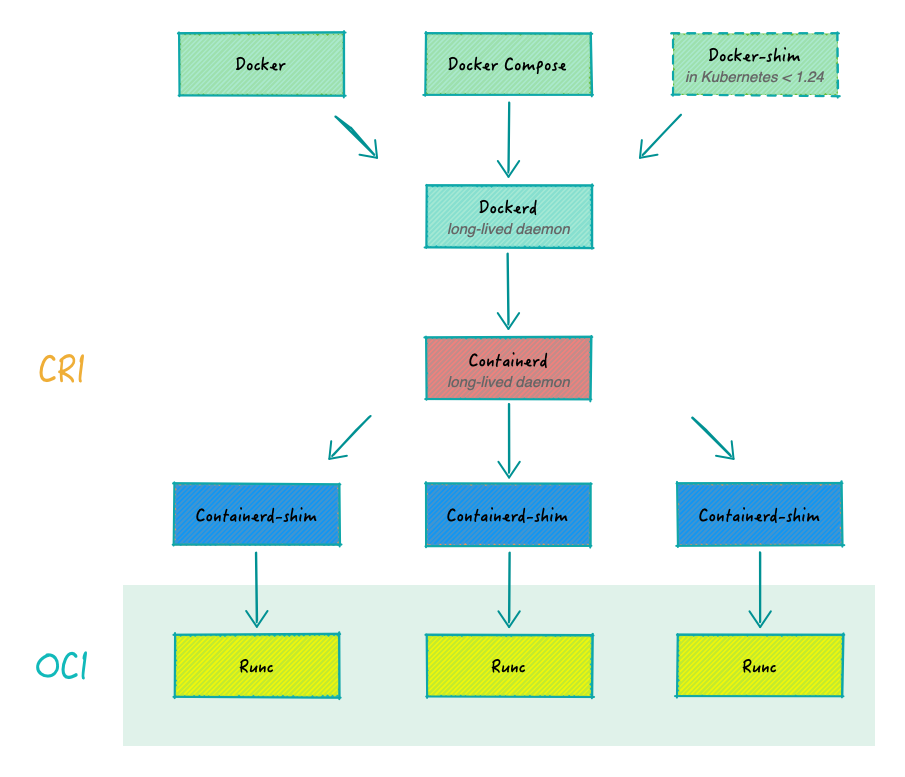 Docker 向全面集成 containerd 又迈进一步  第2张