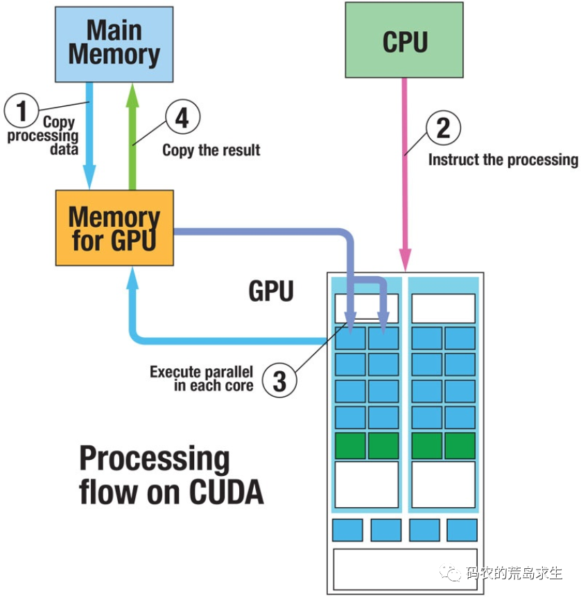 CPU与GPU到底有什么区别？  第5张