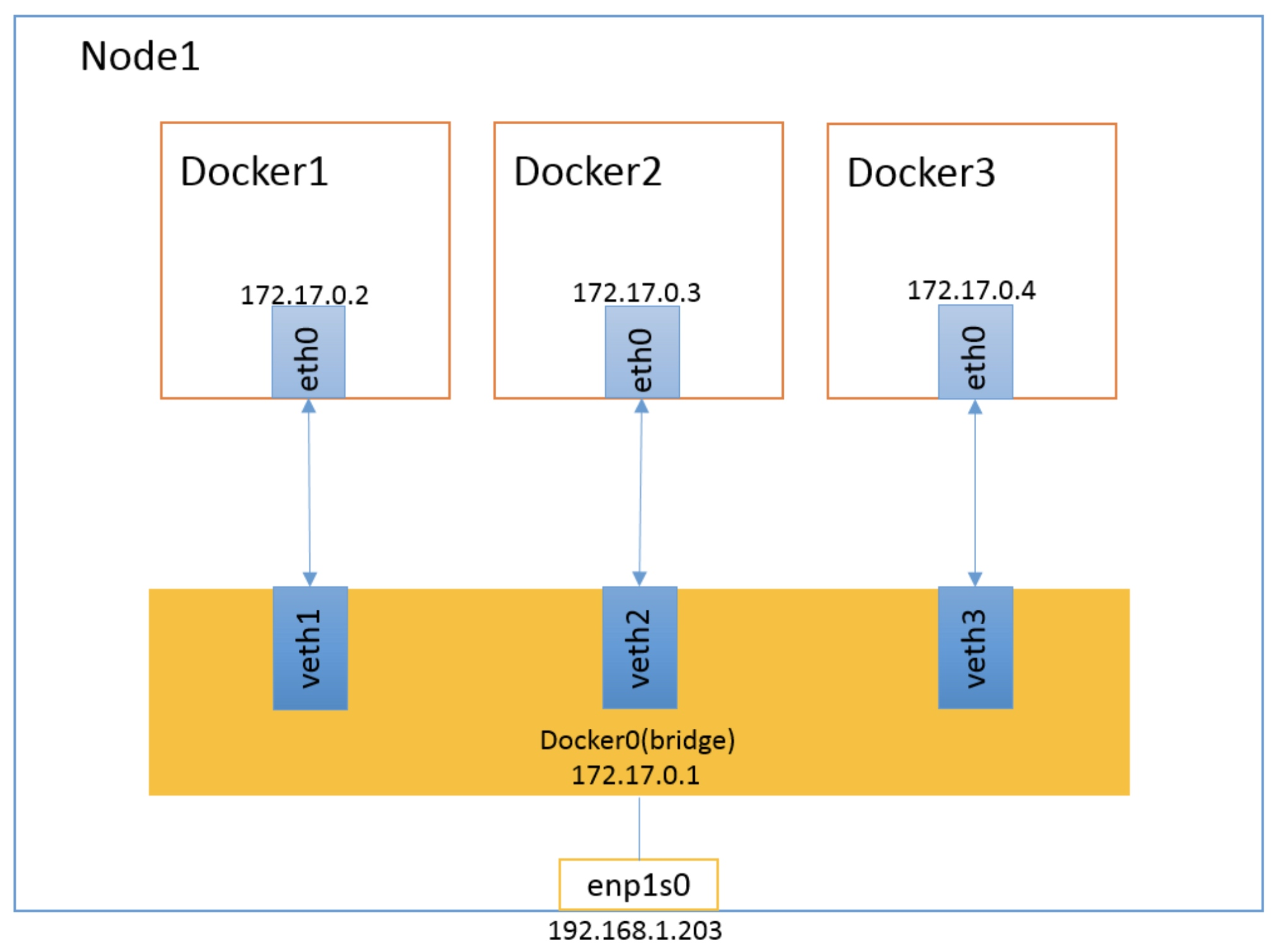 5 年工作经验，Docker 的几种网络模式都说不清，你敢信？  第4张