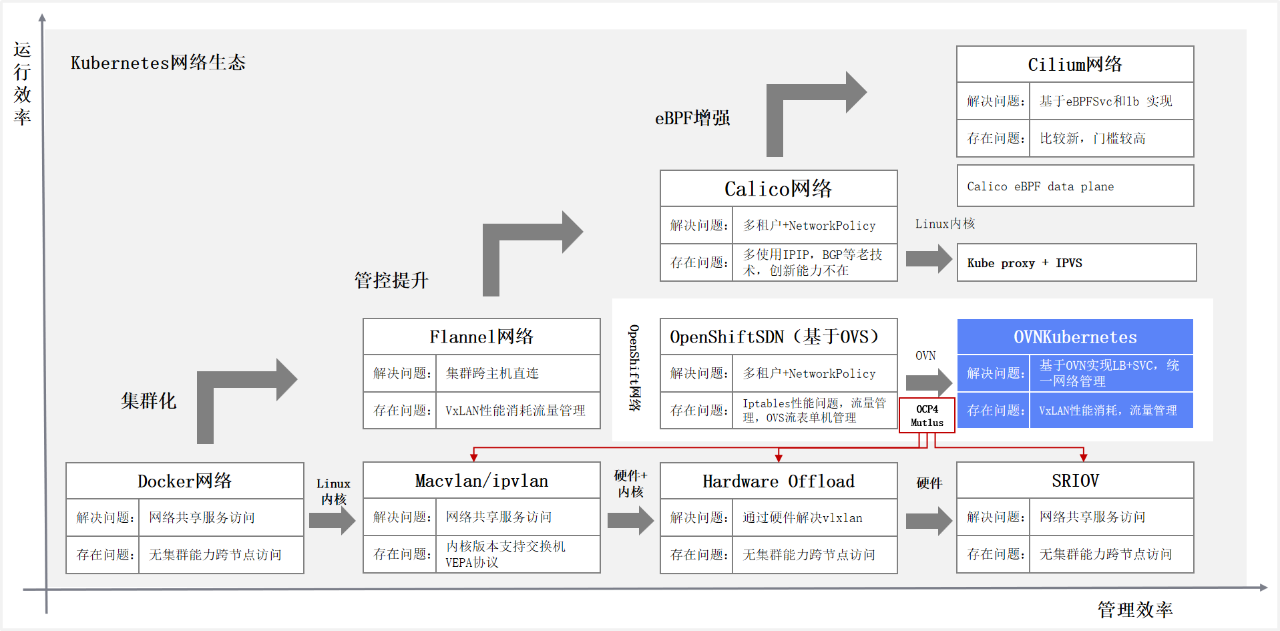 图解 Kubernetes 容器网络发展  第2张