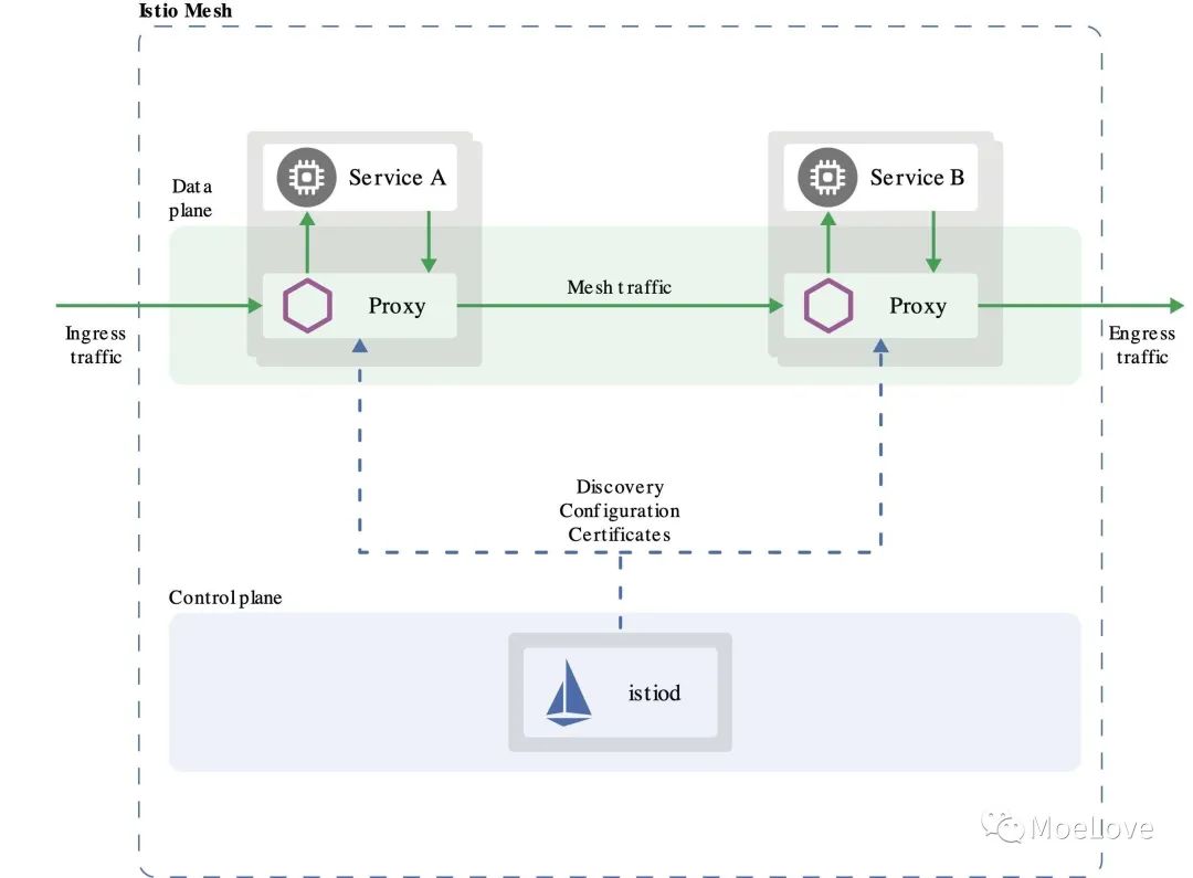 k8s 生态周报| Istio 正式成为 CNCF 毕业项目  第2张