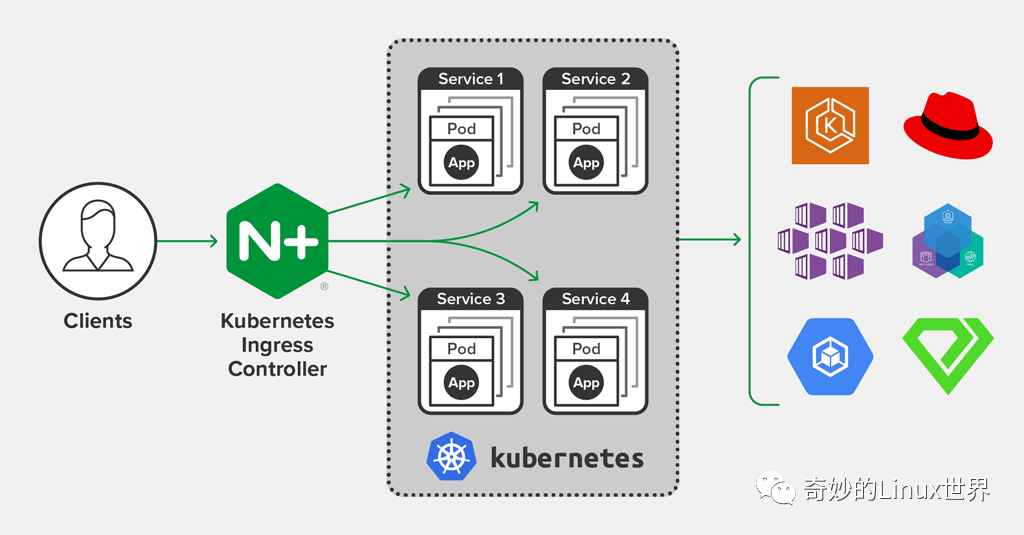 如何使用 Nginx Ingress 快速实现金丝雀与蓝绿部署  第1张