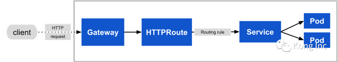 Gateway API : 在 Kubernetes 网络中掀起一场革命  第3张