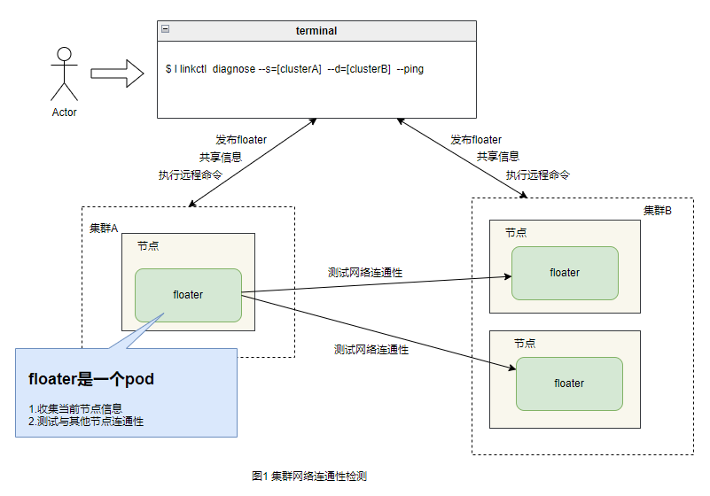 集群网络连通性校验工具-NetDoctor  第7张