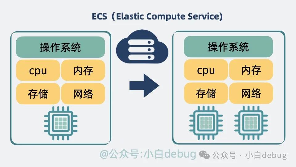 Docker 和传统虚拟机有什么区别？  第3张